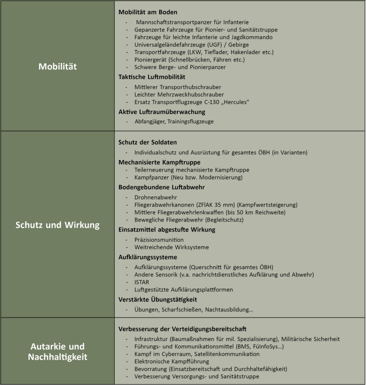 Aufbauplan 2032. (Tabelle: RedTD)