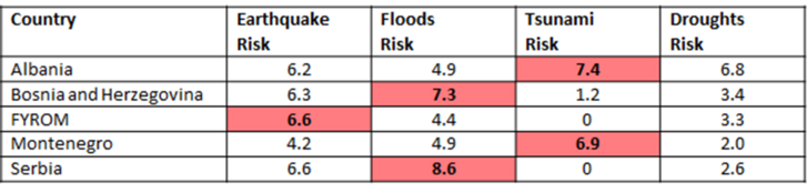 Risk for Disasters in Western Balkans. (Photo: Hirschmugl) 