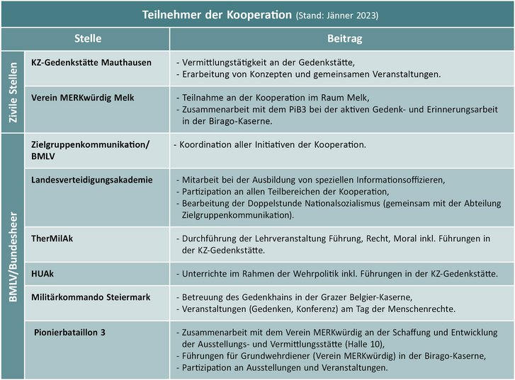 Teilnehmer der Kooperation (Grafik: RedTD)