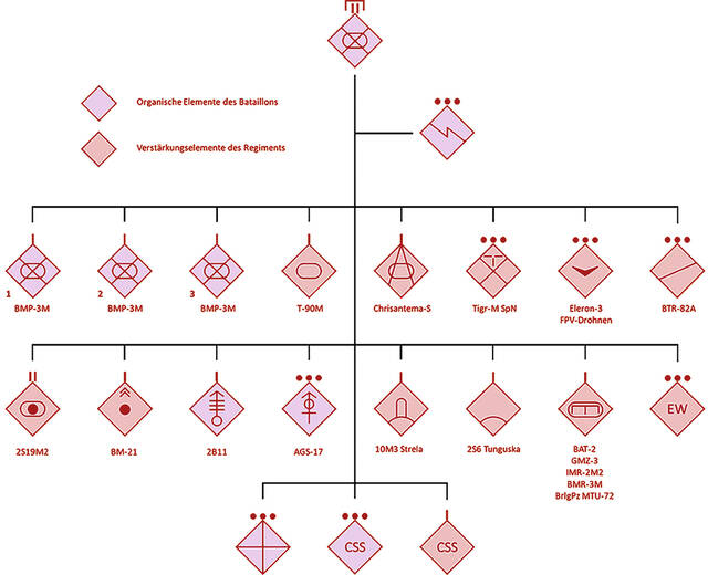 Die mögliche Gliederung einer Vorausabteilung oder einer Streifzugabteilung in der Stärke einer Bataillonskampfgruppe.