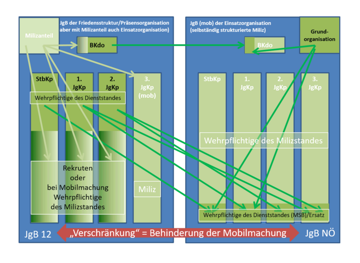 Die "Verschränkung" (Doppelfunktion des Kaders) am Beispiel des Jägerbataillons 12 mit dem Milizjägerbataillon Niederösterreich führt zu gravierenden Lücken. Es entstehen zwei eingeschränkt handlungsfähige Bataillone. Durch eine Auflösung der "Verschränkung" würden zwei Verbände geschaffen werden, die unabhängig voneinander eingesetzt werden könnten. (Grafik: Bernhard Schulyok)