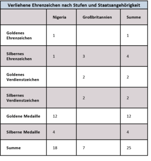 Verliehene Ehrenzeichen nach Stufen und Staatsangehörigkeit