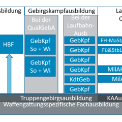 Einzelne Ausbildungselemente der Gebirgsausbildung sind in die allgemeine militärische Bildungslandschaft integriert. (Grafik: Bundesheer)