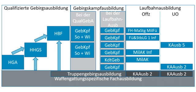 Einzelne Ausbildungselemente der Gebirgsausbildung sind in die allgemeine militärische Bildungslandschaft integriert. (Grafik: Bundesheer)