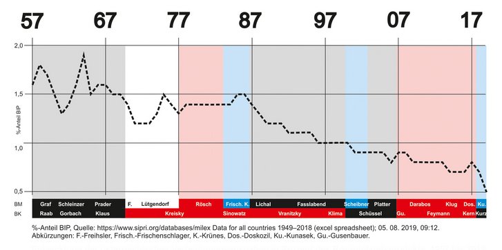 Die Entwicklung der österreichischen Verteidigungsausgaben in Prozent des Bruttoinlandsprodukts von 1957 bis 2019. (Grafik: RedTD/Aschenbrenner)