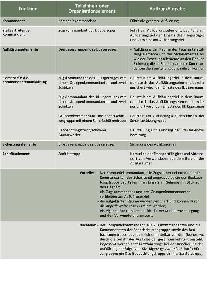 Beispiel 3: Aufklärung durch den Kompaniekommandanten mit drei Jägergruppen mit zusätzlichen Elementen. (Grafik: Markus Ziegler)