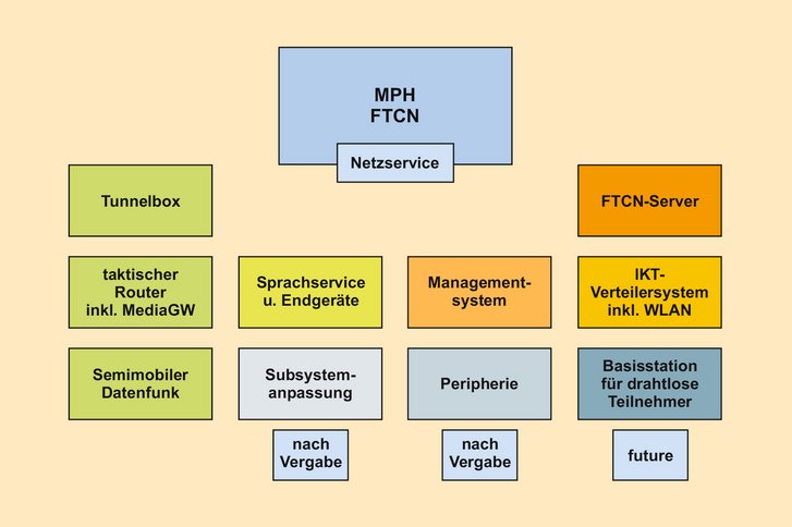 Die Struktur des künftigen Fernmeldesystems, wie es im militärischen Pflichtenheft definiert ist. (Grafik: ÖBH)