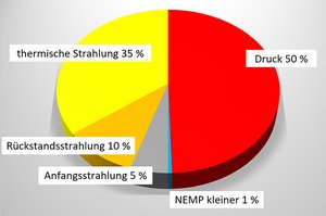 Energieaufteilung einer Nukleardetonation. (Grafik: Michael Schrenk)