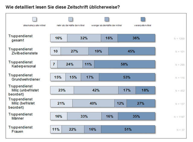 Besonders intensiv nützt die Miliz die Zeitschrift TRUPPENDIENST. (Grafik: LVAk)