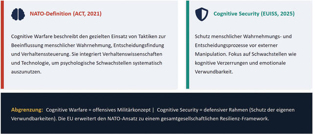 NATO und EU unterscheiden klar: Cognitive Warfare als offensivem Konzept steht Cognitive Security als defensiver Schutzrahmen gegenüber. (Grafik: Nicolai Tschol)