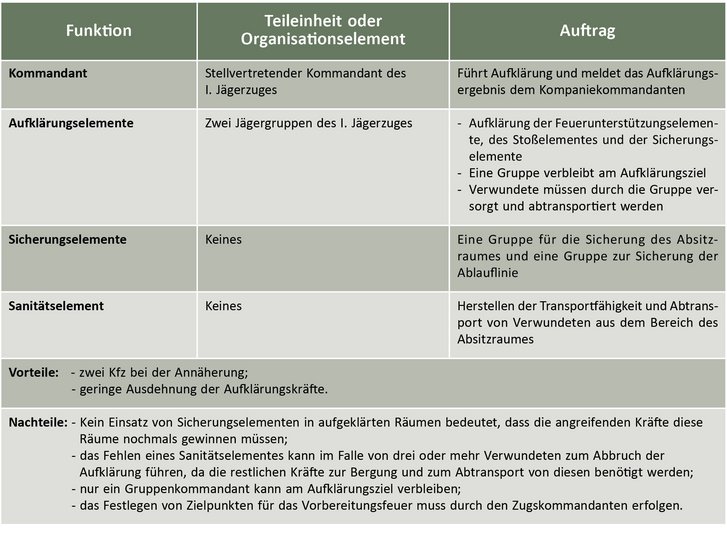 Beispiel 2: Halbzugs-Aufklärung durch den stellvertretenden 	Kommandanten des Jägerzuges. (Grafik: Markus Ziegler)