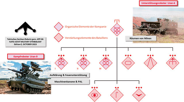 Dargestellt wird die mögliche Gliederung einer Sturmkompanie. In den motorisierten Schützenzügen befindet sich zusätzlich zu den Schützenpanzern jeweils ein Kampfroboter des Typs Uran-9.