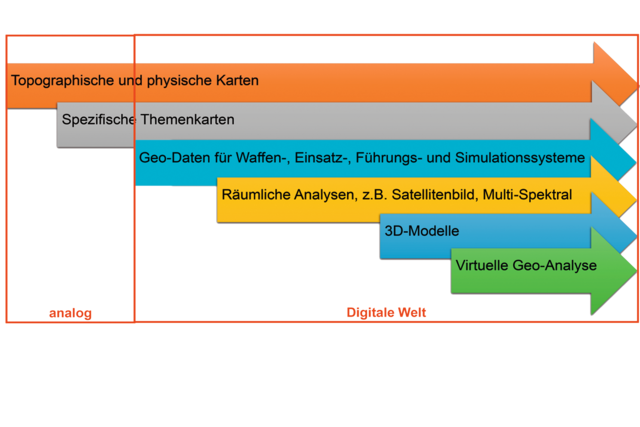 Innovationspfad von der physischen Karte zur digitalen Geo-Analyse in der virtuellen Realität (milGeoVA). Die digitalen Möglichkeiten erhöhen die Informationsüberlegenheit (Information Superiority) der eigenen Kräfte. (Foto: Bundesheer/Friedrich Teichmann)
