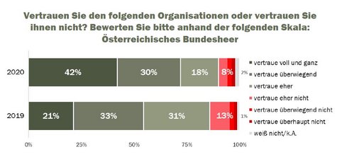 Die Anteil an Personen, die dem Bundesheer voll und ganz vertrauen, hat sich im Vergleich zum Vorjahr verdoppelt. (Grafik: Bundesheer)