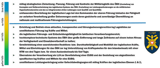 Militärlogistische Kernfähigkeiten und -kompetenzen der Heereslogistikschule in der Lehre. (Grafik: Heereslogistikschule)