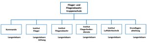 Gliederung und Dislokation der Flieger- und Fliegerabwehrtruppenschule. (Grafik: RedTD/Gerold Keusch)