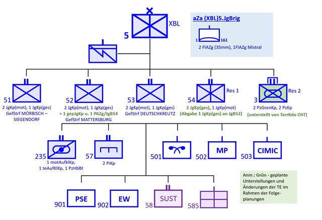 Geplante Änderungen der TE(XBL)5.JgBrig. (Grafik: Jürgen Scherl/Christoph Lenardt)