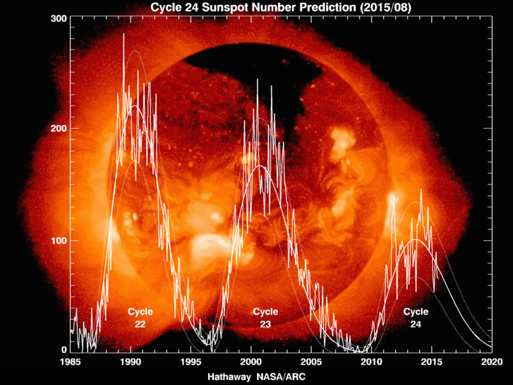 Sonnenfleckenzyklus. (Grafik: David Hathaway, NASA)