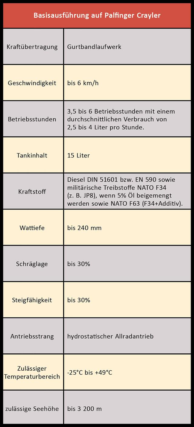 Basisausführung auf Palfinger Crayler. (Grafik: RedTD)