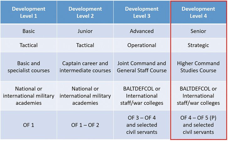 Die NATO hat den Higher Command Studies Course als Professional Military Education Level 4 akkreditiert. (Foto: Baltic Defence College)