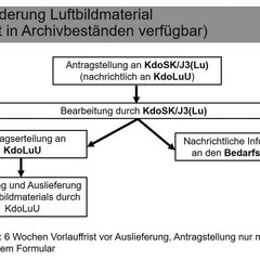 Anforderung Luftbildmaterial (in Archivbeständen nicht verfügbar).
