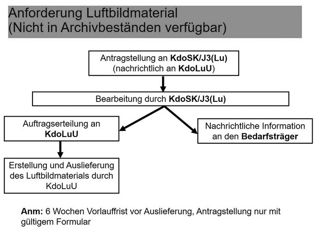 Anforderung Luftbildmaterial (in Archivbeständen nicht verfügbar).