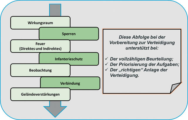 Die Vorbereitung zur Verteidigung folgt einer vorgegebenen Abfolge von einzelnen Maßnahmen.
