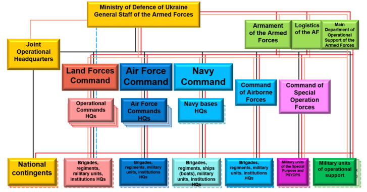 Der Gliederung/Struktur der Streitkräfte der Ukraine seit 2016. (Grafik: Nationale Akademie der Landstreitkräfte)