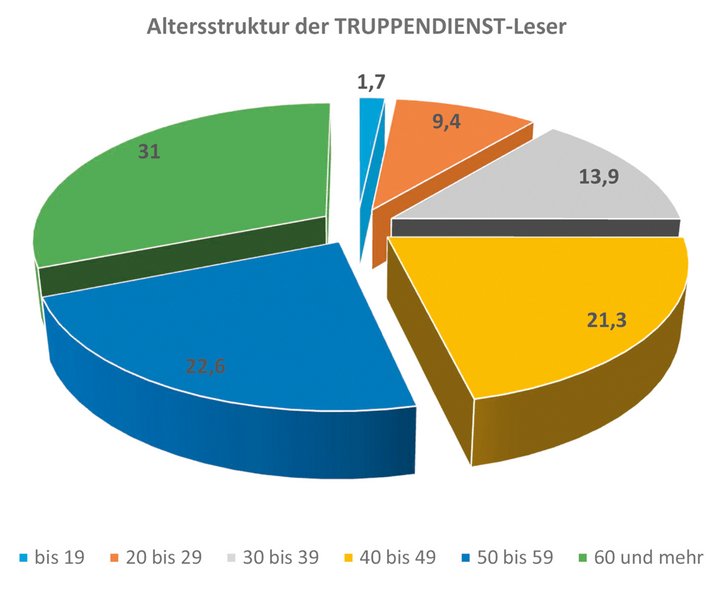 (Grafik: TRUPPENDIENST)