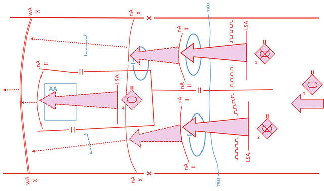 Der Angriff einer Brigade aus der unmittelbaren Berührung mit dem Gegner in einem Angriffsstreifen. Dargestellt sind die Gefechtsaufgabe der Brigade sowie der Manöverbataillone im Angriff der Brigade. Der Angriff wird aus der unmittelbaren Berührung mit dem Gegner nach erfolgter Ablösung der zur Verteidigung eingesetzten Kräfte durchgeführt. Das 1. und 2. motorisierte Schützenbataillon greifen über die Linie des Sturmangriffes (LSA) als erste Staffel an und nehmen die nächste Aufgabe (nA) und die weitere Aufgabe (wA = nächste Aufgabe der Brigade). Das als zweite Staffel in das Gefecht eingeführte 4. Panzerbataillon hat die gegnerischen Reserven zu zerschlagen und gemeinsam mit der ersten Staffel die weitere Aufgabe der Brigade in Besitz zu nehmen. Teile des (nicht dargestellten) 3. motorisierten Schützenbataillons besetzen die ersten Stellungen und stellen die Allgemeine Reserve. (Grafik: Georg Stiedl)