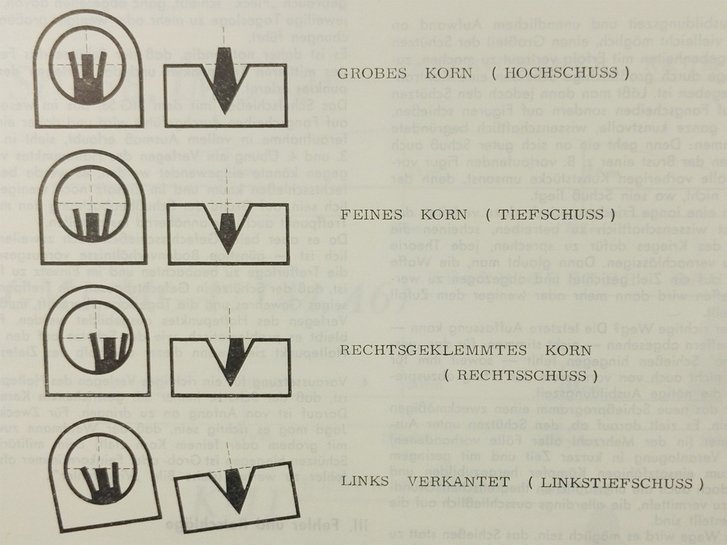 Mögliche Visierfehler. (Foto: TD-Heft 1/1963)