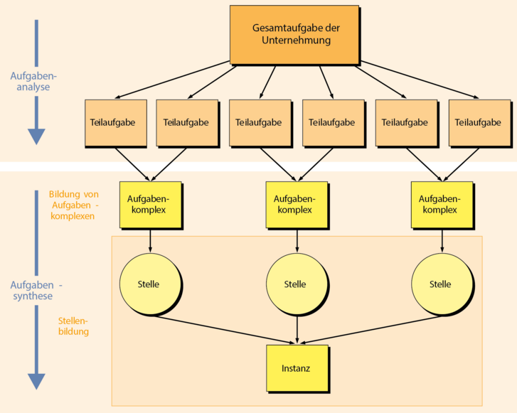 Die beim Projekt verfolgte Aufgabenanalyse und -synthese. (Grafik: ÖBH)