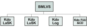 Die neue Struktur der Truppe im BMLVS. (Grafiken: Autor/Rizzardi)