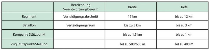 Taktische Parameter in der Stellungsverteidigung. (Grafik: Alexander Baumann, Christopher Stuk)