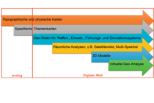Innovationspfad von der physischen Karte zur digitalen Geo-Analyse in der virtuellen Realität (milGeoVA). Die digitalen Möglichkeiten erhöhen die Informationsüberlegenheit (Information Superiority) der eigenen Kräfte. (Foto: Bundesheer/Friedrich Teichmann)