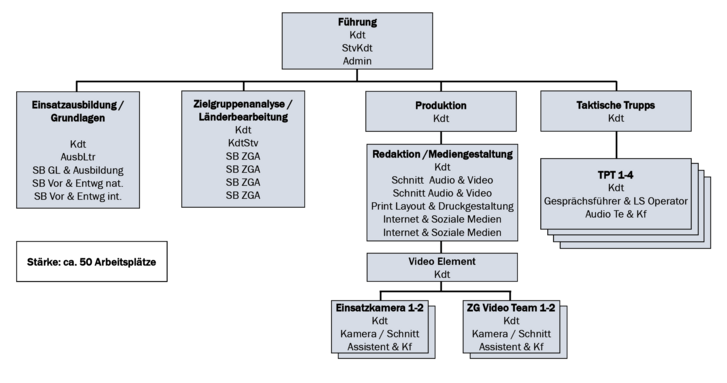 Mögliche Neugliederung der Abteilung PsyOps. (Grafik: Alexander Schiller)