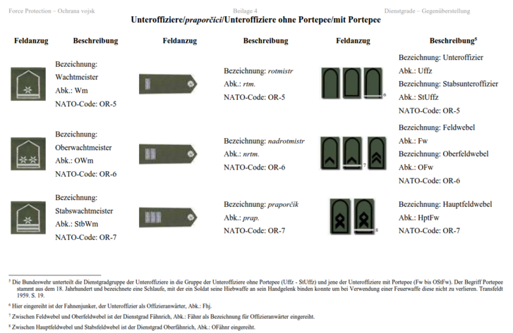 Zur Fachkommunikation zählen auch Zeichen und Symbole. Das deutsche Dienstgradabzeichen für Unteroffizier zeigt klar, dass „Unteroffizier“ in Deutschland - anders als in Österreich oder Tschechien - ein Dienstgrad ist und keine Sammelbezeichnung für mehrere Dienstgrade.. (Quelle: ÖBH - DBW - ACR)