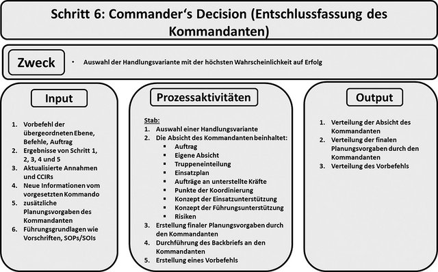 Schritt 6: Commander‘s Decision (Entschlussfassung des Kommandanten) (auszugsweise). (Grafik: Alexander Baumann, Christopher Stuk)