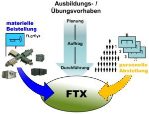 Bedeckung von Ausbildungs- und Übungsvorhaben. (Grafik: Bundesheer/Armin Wagner)