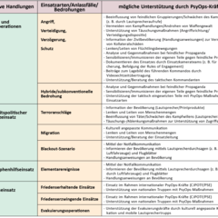 Möglichkeiten für den Einsatz von PsyOps-Elementen.