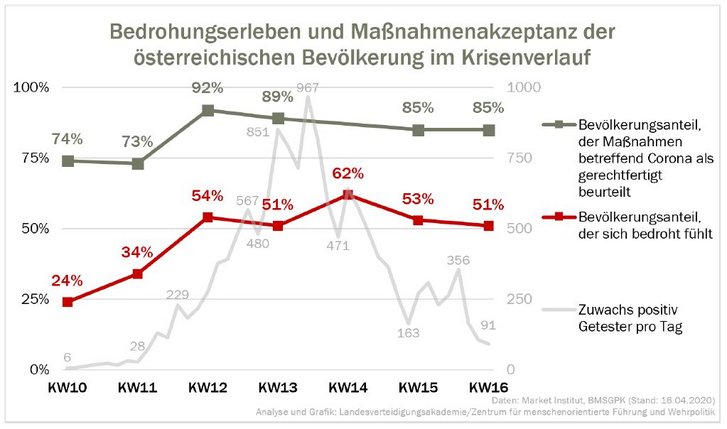 Es lässt sich ein Zusammenhang von Bedrohungserlebnis und Maßnahmenakzeptanz mit der epidemiologischen Lageentwicklung erkennen. (Grafik: Bundesheer)