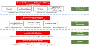 Die Organisation der Militärlogistik in den russischen Streitkräften. (Grafik: RedTD/Gerold Keusch nach Roger N. McDermott)