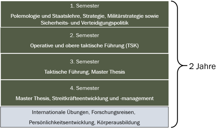 Grobgliederung des FH-Masterstudienganges "Militärische Führung" (Studienplan ab 2020). (Grafik: Bundesheer)