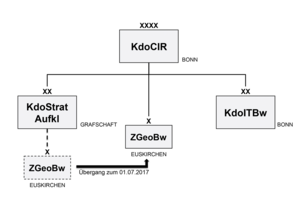 Das neue Unterstellungsverhältnis unter dem Kommando Cyber- und Informationsraum. (Grafik: GeoInfoDBw/ZGeoBw)