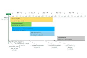 Der Zeitplan für die Umsetzung des TCN. (Grafik: Kapsch BusinessCom)