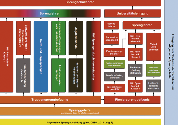 Die Ausbildung im Sprengdienst ist modulartig aufgebaut und auf das jeweilige Ausbildungs- bzw. Einsatzziel ausgerichtet. (Grafik: Bundesheer)