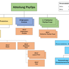 Aktuelle Gliederung der Abteilung PsyOps. (Grafik: Alexander Schiller)
