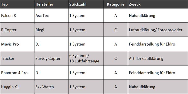 Anmerkung: Eldro - Elektronische Kampfführung zur Drohnenabwehr Kategorie A - Eine nicht-komplexe manuellen Steuerung ist ausreichend. Kategorie C - Eine komplexe Steuerung mit Stabilisierung und Navigation ist erforderlich.