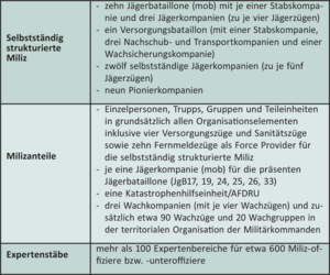 Der Soll-Anteil der Miliz bis zum Jahr 2018.