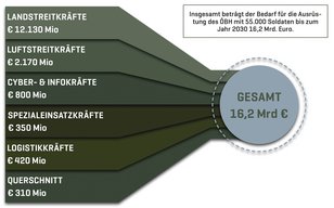 (Grafik: Bundesheer)